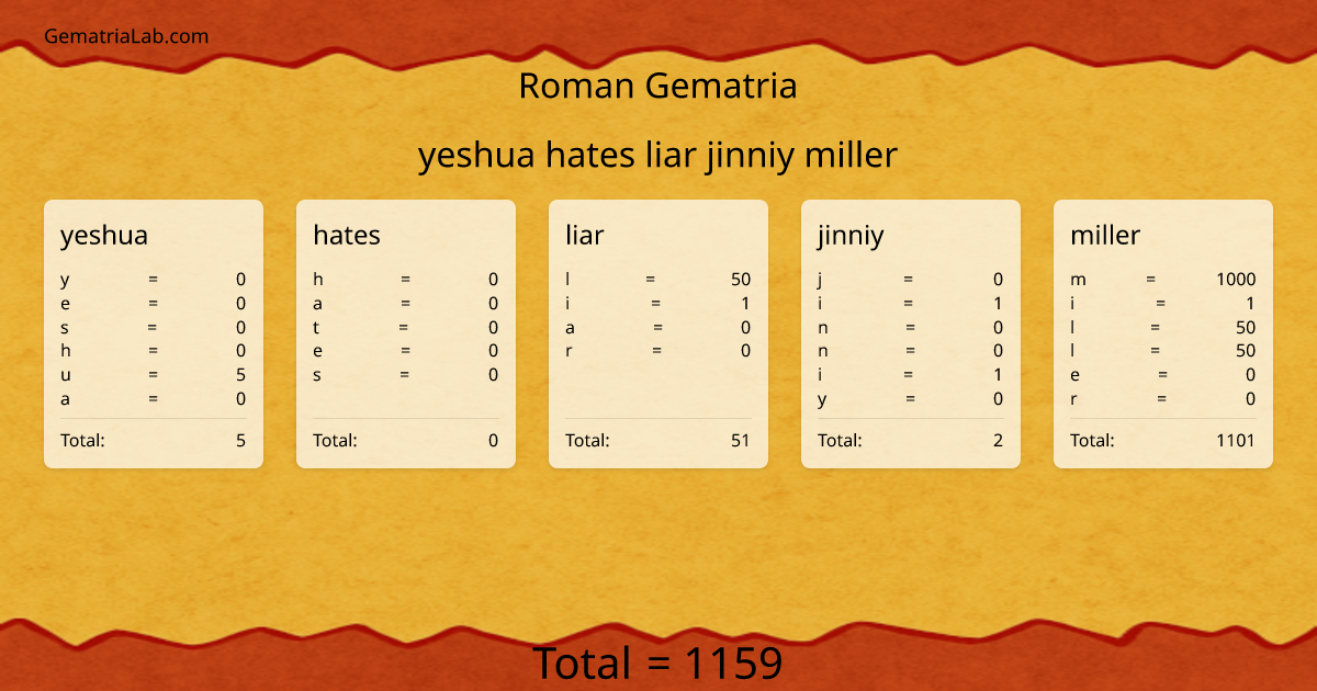 yeshua hates liar jinniy miller in roman Gematria